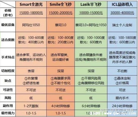 近视手术价格一览表?