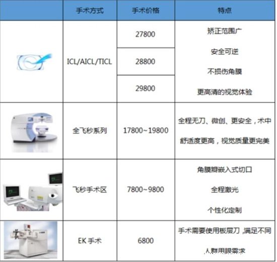 近视手术价格大公开，让你轻松了解全飞秒手术费用，半飞秒激光价格，icl晶体植入最高